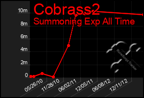 Total Graph of Cobrass2