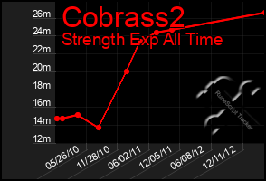 Total Graph of Cobrass2