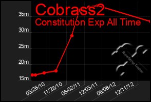 Total Graph of Cobrass2