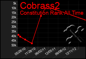 Total Graph of Cobrass2