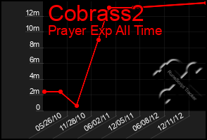 Total Graph of Cobrass2