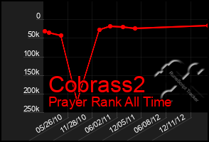 Total Graph of Cobrass2