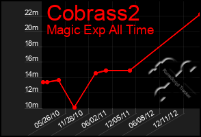 Total Graph of Cobrass2