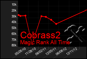 Total Graph of Cobrass2