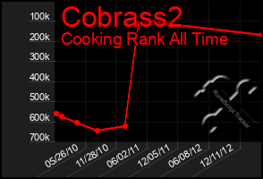 Total Graph of Cobrass2