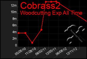 Total Graph of Cobrass2