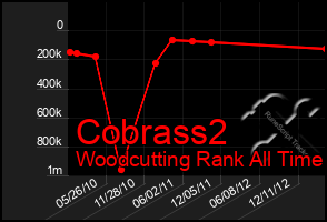 Total Graph of Cobrass2