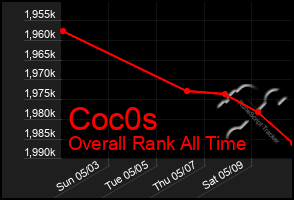 Total Graph of Coc0s