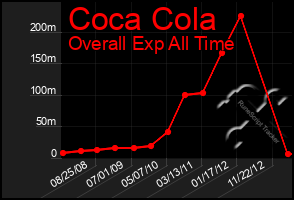 Total Graph of Coca Cola