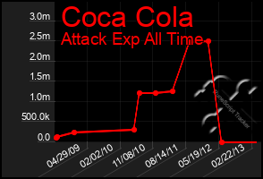 Total Graph of Coca Cola