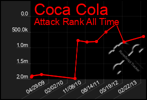 Total Graph of Coca Cola