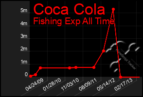 Total Graph of Coca Cola