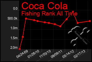 Total Graph of Coca Cola