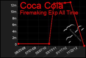 Total Graph of Coca Cola