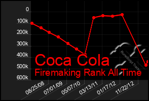 Total Graph of Coca Cola