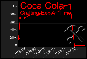 Total Graph of Coca Cola