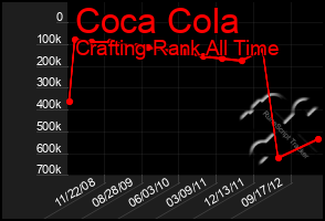 Total Graph of Coca Cola