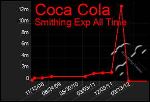 Total Graph of Coca Cola