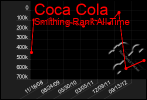 Total Graph of Coca Cola