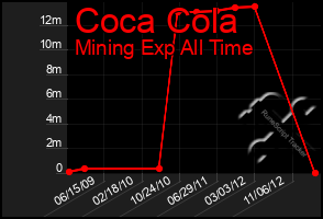 Total Graph of Coca Cola