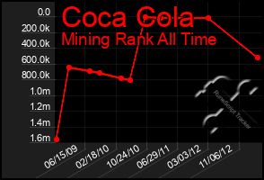 Total Graph of Coca Cola