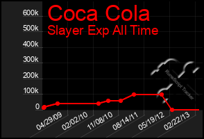 Total Graph of Coca Cola