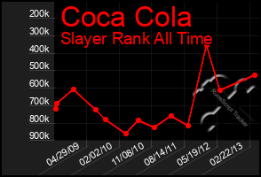 Total Graph of Coca Cola