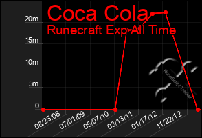 Total Graph of Coca Cola