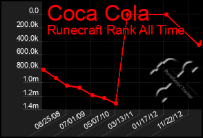 Total Graph of Coca Cola