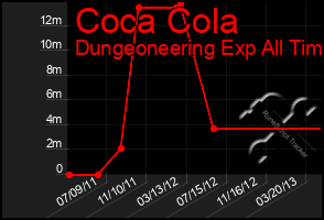 Total Graph of Coca Cola