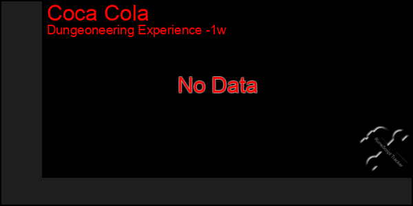 Last 7 Days Graph of Coca Cola