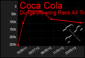 Total Graph of Coca Cola