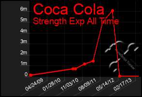 Total Graph of Coca Cola