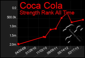 Total Graph of Coca Cola