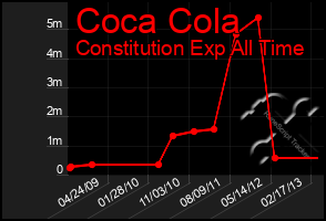 Total Graph of Coca Cola