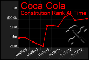 Total Graph of Coca Cola