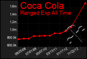 Total Graph of Coca Cola