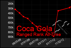 Total Graph of Coca Cola