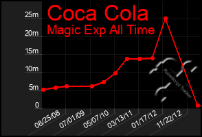 Total Graph of Coca Cola