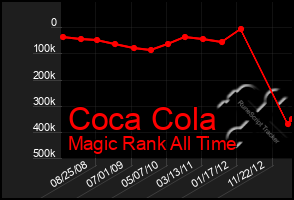 Total Graph of Coca Cola