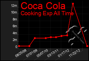 Total Graph of Coca Cola