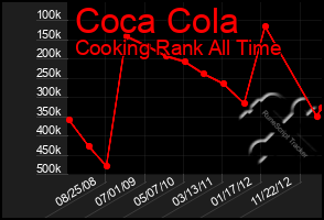 Total Graph of Coca Cola