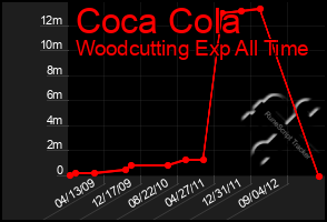 Total Graph of Coca Cola