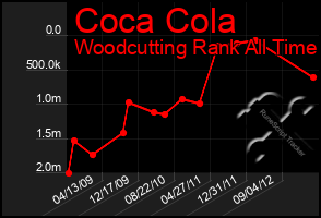 Total Graph of Coca Cola