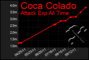 Total Graph of Coca Colado