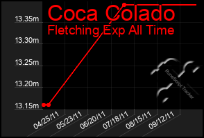 Total Graph of Coca Colado