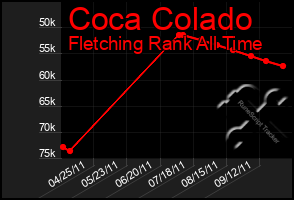 Total Graph of Coca Colado