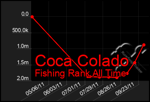 Total Graph of Coca Colado