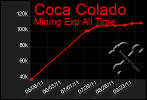 Total Graph of Coca Colado