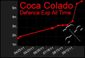 Total Graph of Coca Colado